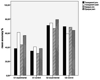 Spelling and Meaning of Compounds in the Early School Years through Classroom Games: An Intervention Study